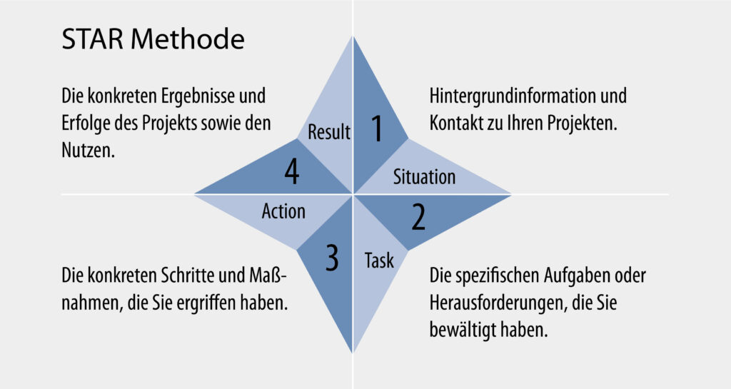 Grafik_Personalberatung_Fauth & Collegen_STAR-Methode